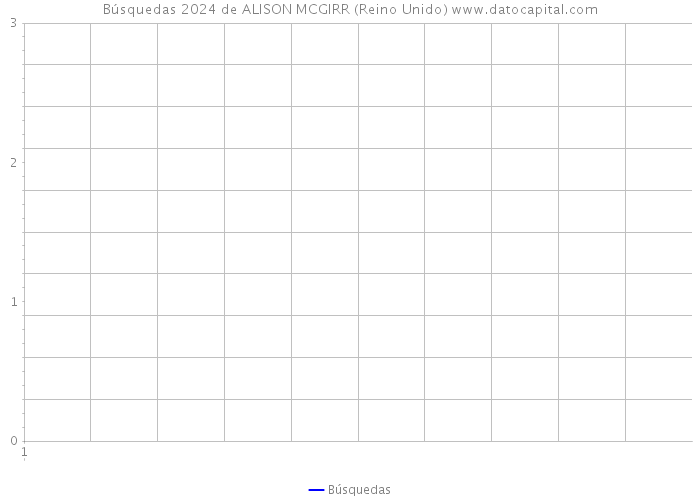 Búsquedas 2024 de ALISON MCGIRR (Reino Unido) 