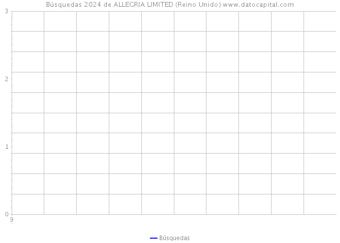 Búsquedas 2024 de ALLEGRIA LIMITED (Reino Unido) 