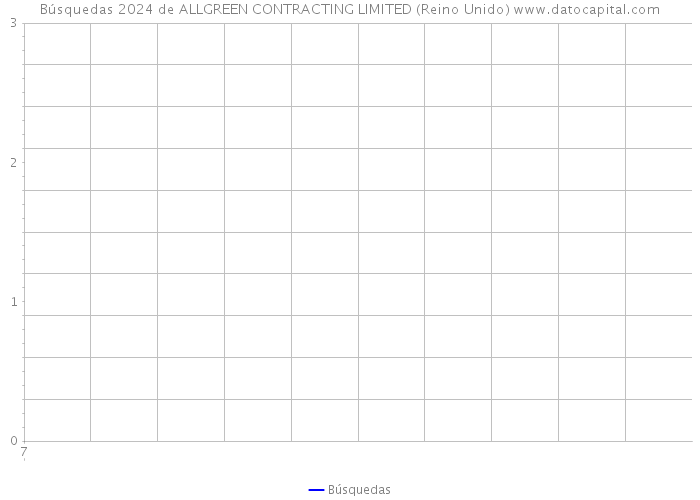 Búsquedas 2024 de ALLGREEN CONTRACTING LIMITED (Reino Unido) 