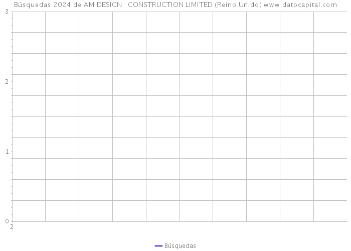 Búsquedas 2024 de AM DESIGN + CONSTRUCTION LIMITED (Reino Unido) 