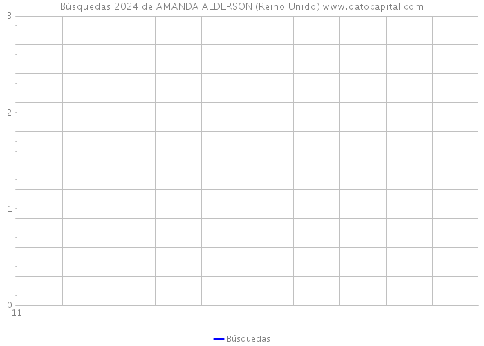 Búsquedas 2024 de AMANDA ALDERSON (Reino Unido) 