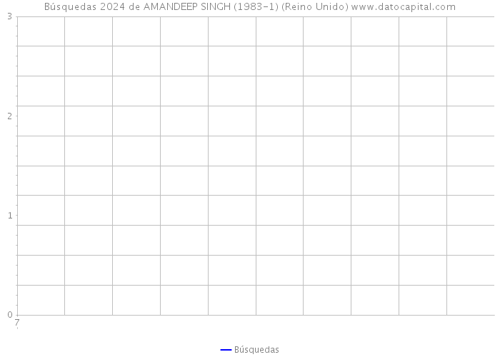 Búsquedas 2024 de AMANDEEP SINGH (1983-1) (Reino Unido) 