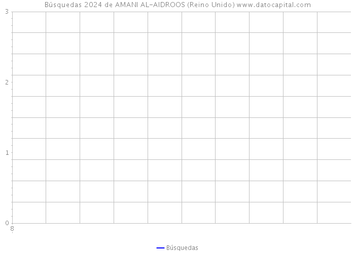 Búsquedas 2024 de AMANI AL-AIDROOS (Reino Unido) 