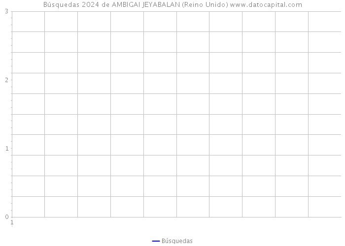 Búsquedas 2024 de AMBIGAI JEYABALAN (Reino Unido) 