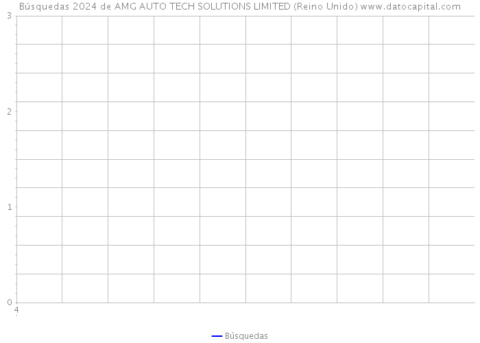 Búsquedas 2024 de AMG AUTO TECH SOLUTIONS LIMITED (Reino Unido) 