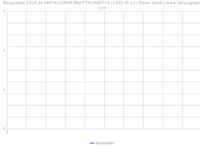 Búsquedas 2024 de AMIYA KUMAR BHATTACHARYYA (1931-8-12) (Reino Unido) 