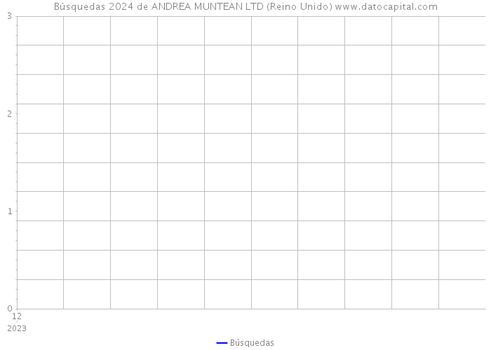 Búsquedas 2024 de ANDREA MUNTEAN LTD (Reino Unido) 