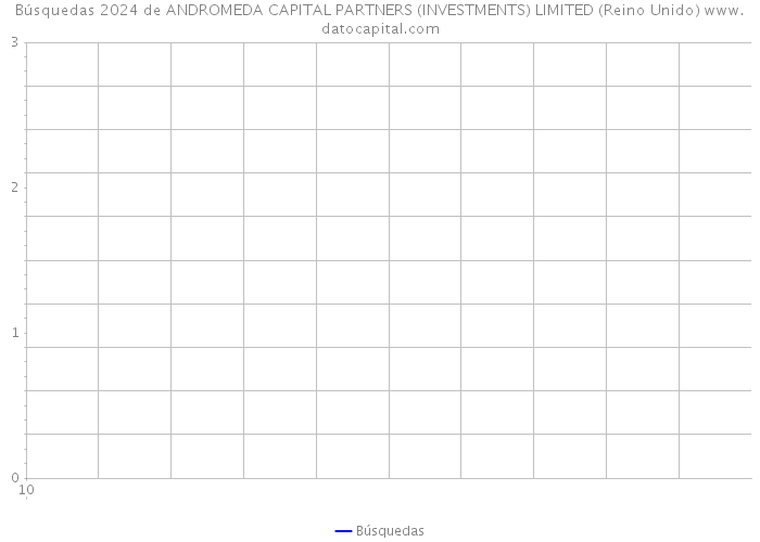 Búsquedas 2024 de ANDROMEDA CAPITAL PARTNERS (INVESTMENTS) LIMITED (Reino Unido) 