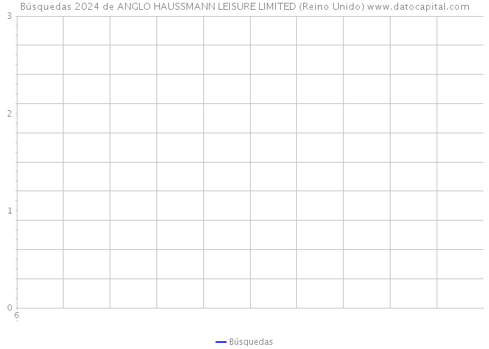 Búsquedas 2024 de ANGLO HAUSSMANN LEISURE LIMITED (Reino Unido) 