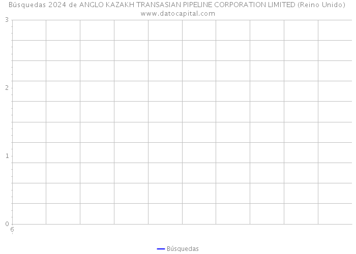 Búsquedas 2024 de ANGLO KAZAKH TRANSASIAN PIPELINE CORPORATION LIMITED (Reino Unido) 
