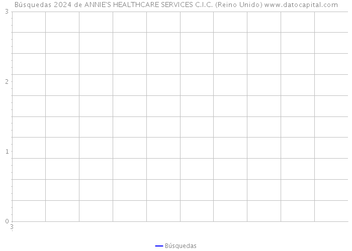Búsquedas 2024 de ANNIE'S HEALTHCARE SERVICES C.I.C. (Reino Unido) 