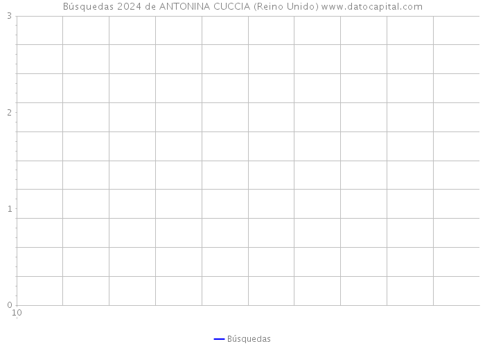 Búsquedas 2024 de ANTONINA CUCCIA (Reino Unido) 