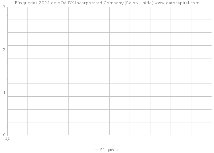 Búsquedas 2024 de AOA DX Incorporated Company (Reino Unido) 