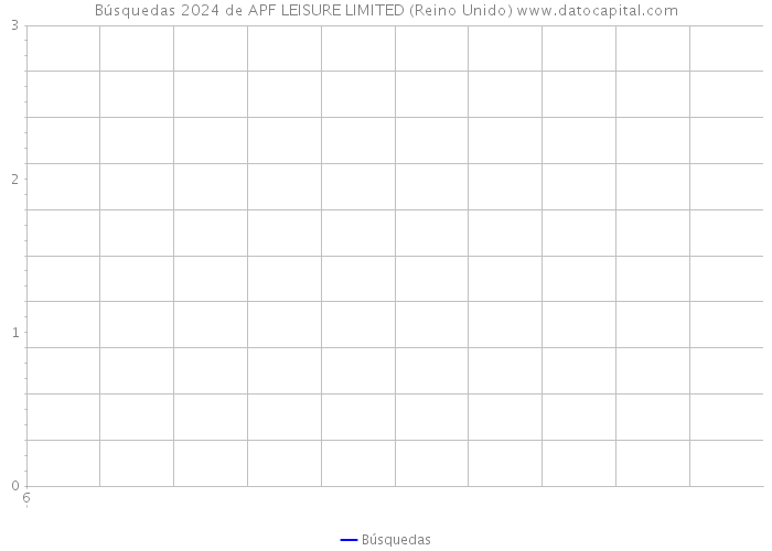 Búsquedas 2024 de APF LEISURE LIMITED (Reino Unido) 