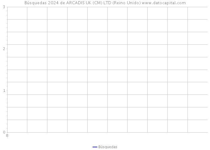 Búsquedas 2024 de ARCADIS UK (CM) LTD (Reino Unido) 