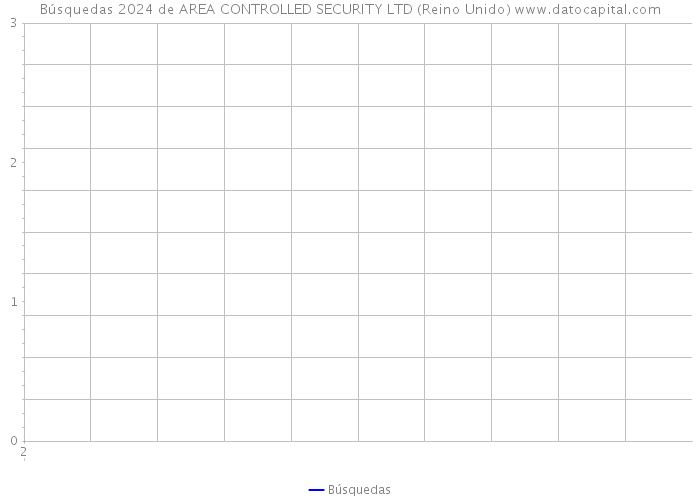 Búsquedas 2024 de AREA CONTROLLED SECURITY LTD (Reino Unido) 