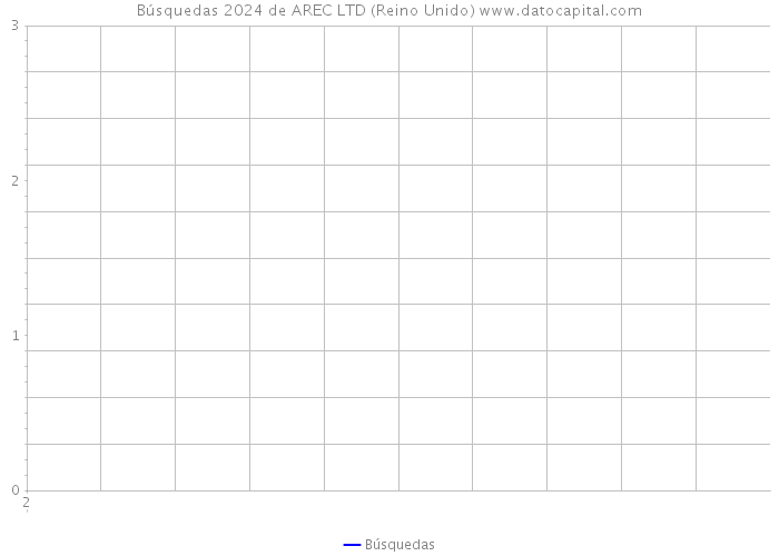 Búsquedas 2024 de AREC LTD (Reino Unido) 