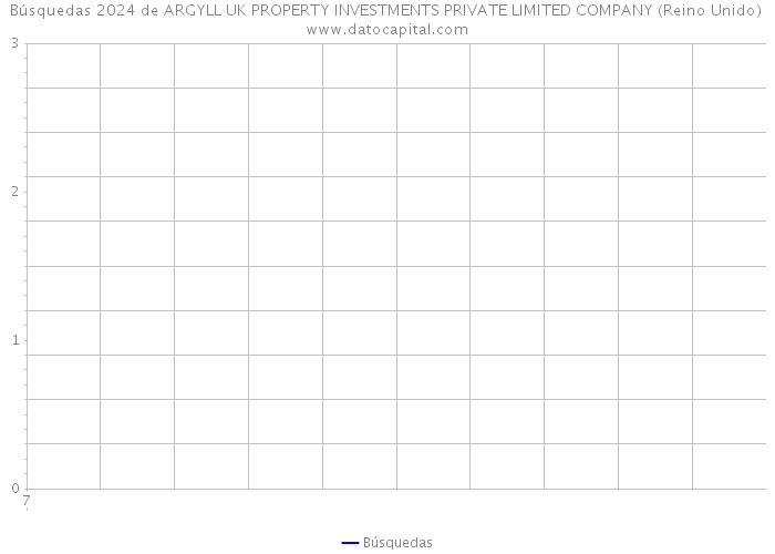 Búsquedas 2024 de ARGYLL UK PROPERTY INVESTMENTS PRIVATE LIMITED COMPANY (Reino Unido) 