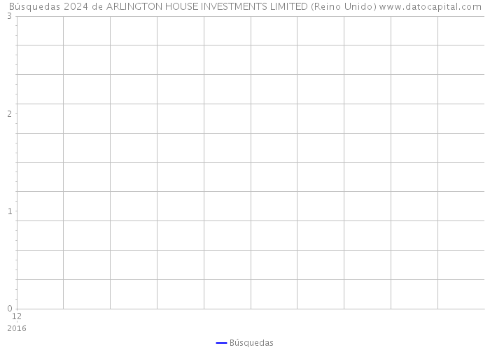 Búsquedas 2024 de ARLINGTON HOUSE INVESTMENTS LIMITED (Reino Unido) 