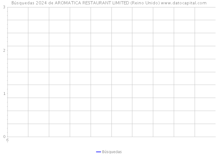 Búsquedas 2024 de AROMATICA RESTAURANT LIMITED (Reino Unido) 