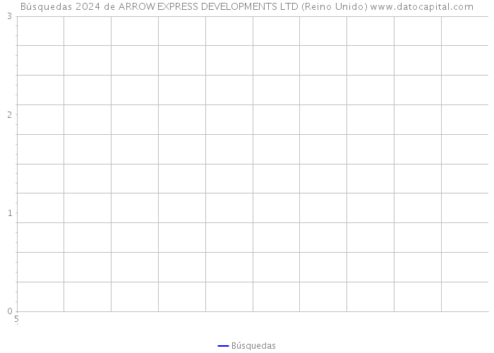 Búsquedas 2024 de ARROW EXPRESS DEVELOPMENTS LTD (Reino Unido) 