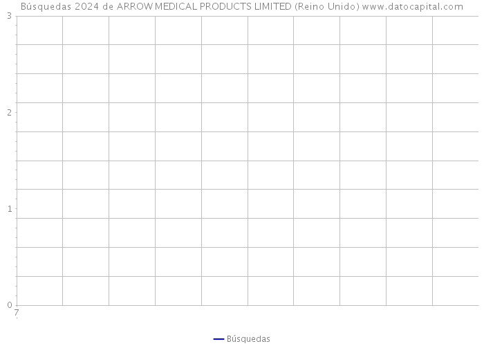 Búsquedas 2024 de ARROW MEDICAL PRODUCTS LIMITED (Reino Unido) 