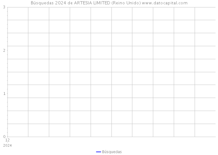 Búsquedas 2024 de ARTESIA LIMITED (Reino Unido) 