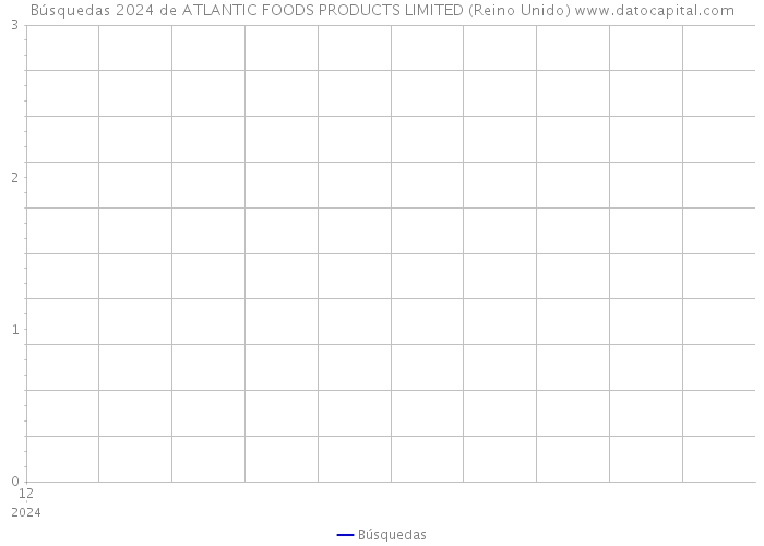 Búsquedas 2024 de ATLANTIC FOODS PRODUCTS LIMITED (Reino Unido) 