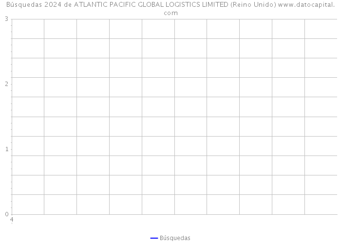 Búsquedas 2024 de ATLANTIC PACIFIC GLOBAL LOGISTICS LIMITED (Reino Unido) 