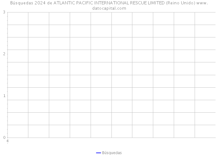 Búsquedas 2024 de ATLANTIC PACIFIC INTERNATIONAL RESCUE LIMITED (Reino Unido) 