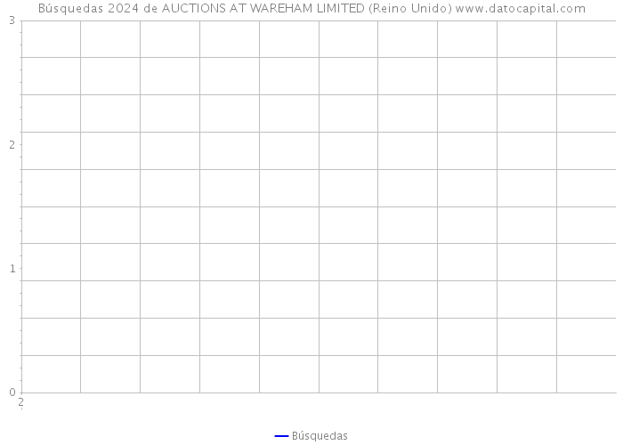 Búsquedas 2024 de AUCTIONS AT WAREHAM LIMITED (Reino Unido) 