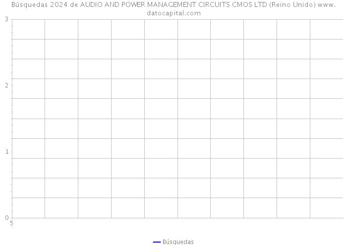 Búsquedas 2024 de AUDIO AND POWER MANAGEMENT CIRCUITS CMOS LTD (Reino Unido) 