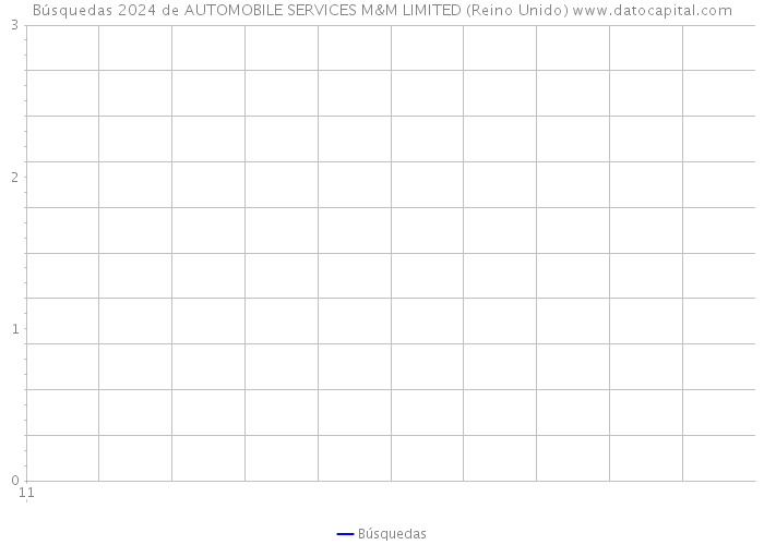 Búsquedas 2024 de AUTOMOBILE SERVICES M&M LIMITED (Reino Unido) 