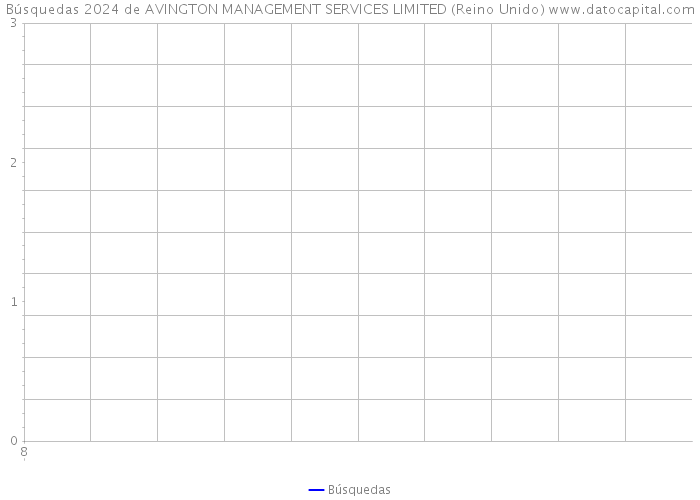 Búsquedas 2024 de AVINGTON MANAGEMENT SERVICES LIMITED (Reino Unido) 