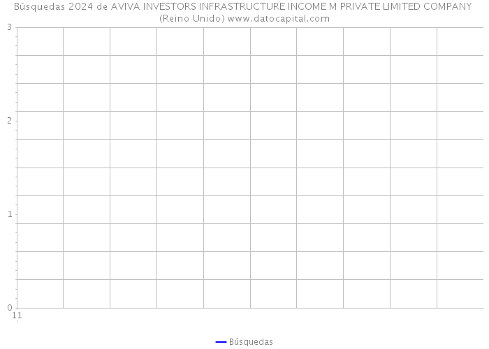 Búsquedas 2024 de AVIVA INVESTORS INFRASTRUCTURE INCOME M PRIVATE LIMITED COMPANY (Reino Unido) 