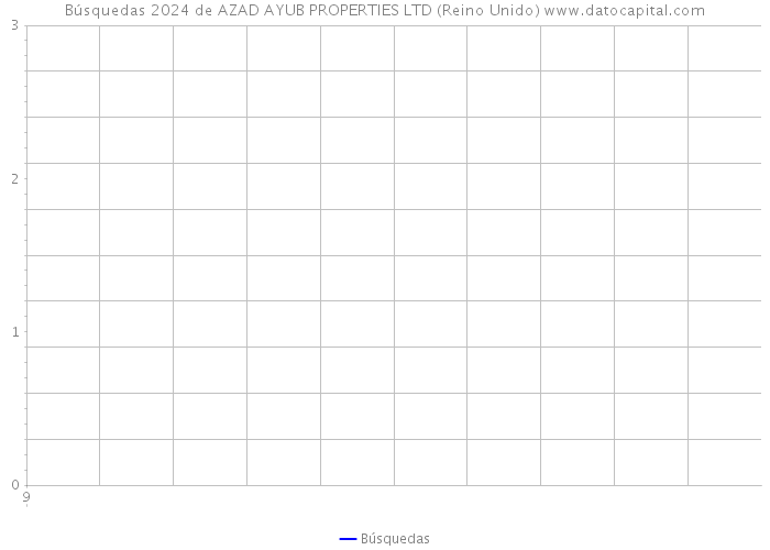 Búsquedas 2024 de AZAD AYUB PROPERTIES LTD (Reino Unido) 