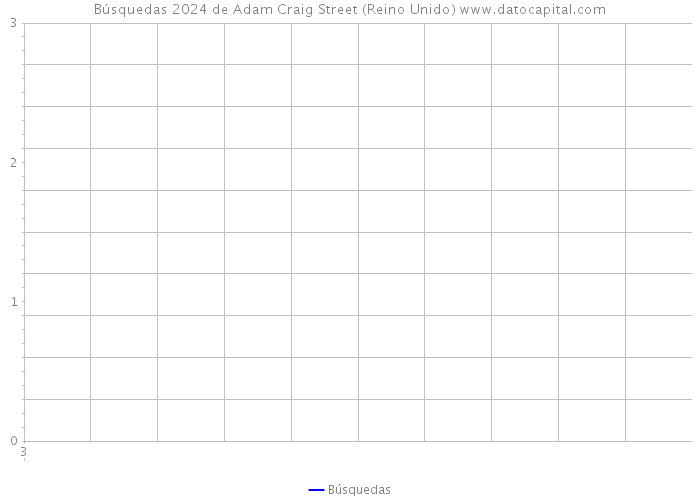 Búsquedas 2024 de Adam Craig Street (Reino Unido) 