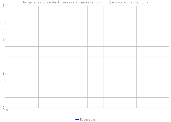 Búsquedas 2024 de Agnieszka Kubina (Reino Unido) 