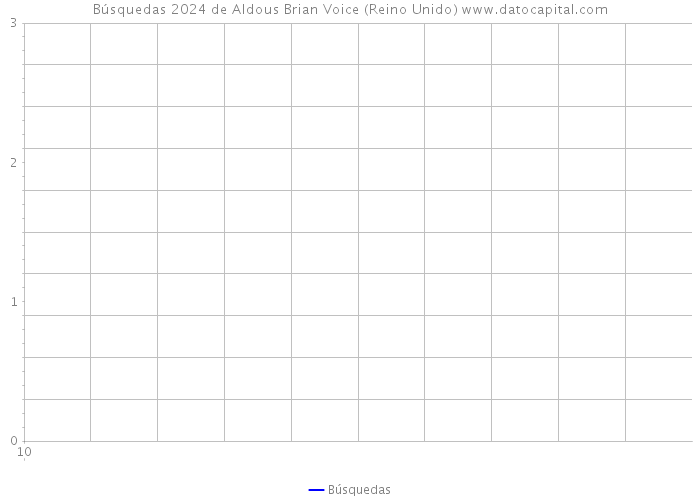 Búsquedas 2024 de Aldous Brian Voice (Reino Unido) 