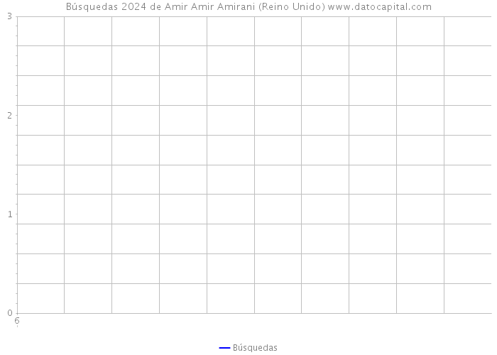 Búsquedas 2024 de Amir Amir Amirani (Reino Unido) 
