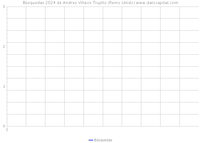 Búsquedas 2024 de Andres Villacis Trujillo (Reino Unido) 