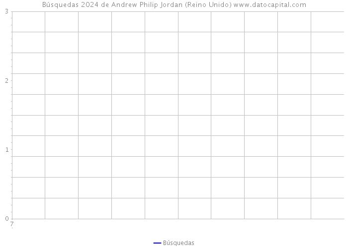 Búsquedas 2024 de Andrew Philip Jordan (Reino Unido) 