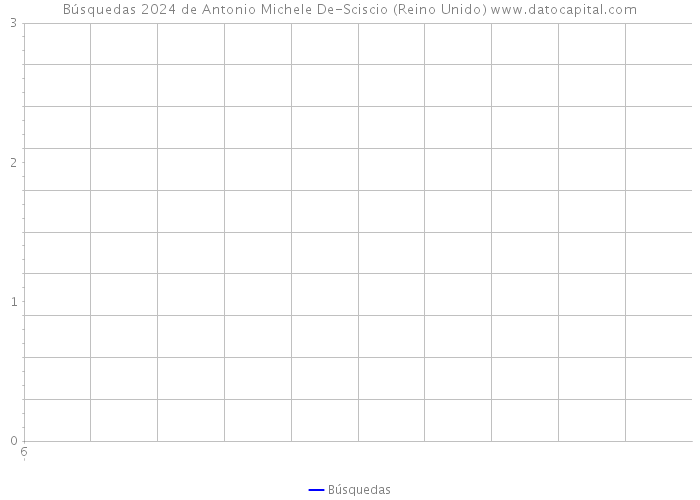 Búsquedas 2024 de Antonio Michele De-Sciscio (Reino Unido) 