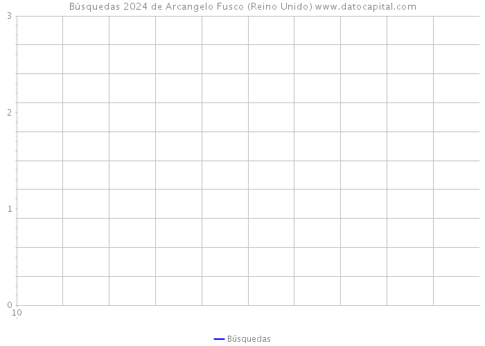 Búsquedas 2024 de Arcangelo Fusco (Reino Unido) 