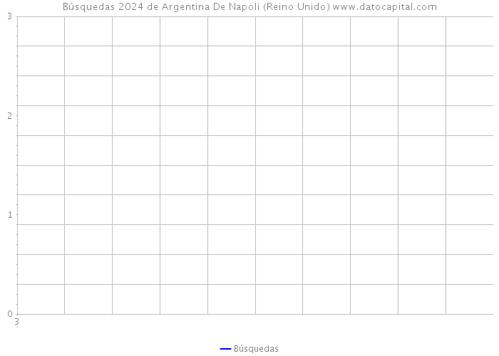 Búsquedas 2024 de Argentina De Napoli (Reino Unido) 
