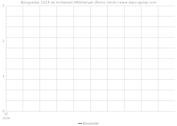 Búsquedas 2024 de Armenuhi Mkhitaryan (Reino Unido) 