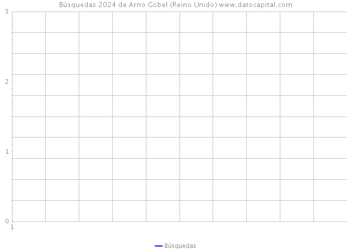 Búsquedas 2024 de Arno Gobel (Reino Unido) 