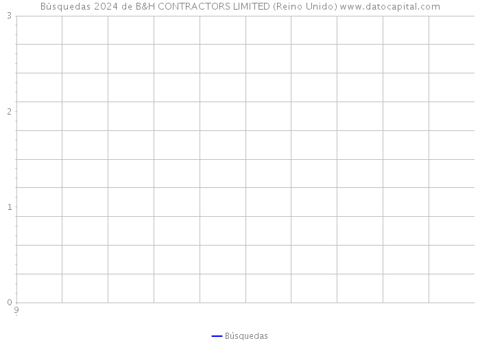 Búsquedas 2024 de B&H CONTRACTORS LIMITED (Reino Unido) 