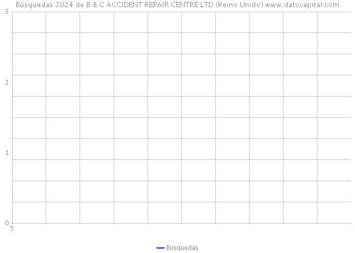 Búsquedas 2024 de B & C ACCIDENT REPAIR CENTRE LTD (Reino Unido) 