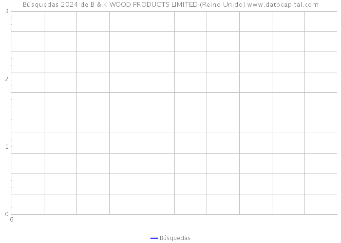 Búsquedas 2024 de B & K WOOD PRODUCTS LIMITED (Reino Unido) 